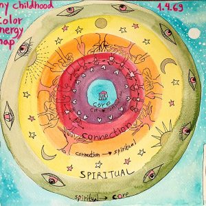 A hand painted color map of childhood, concentric rings of color with eyes and stars around the edge