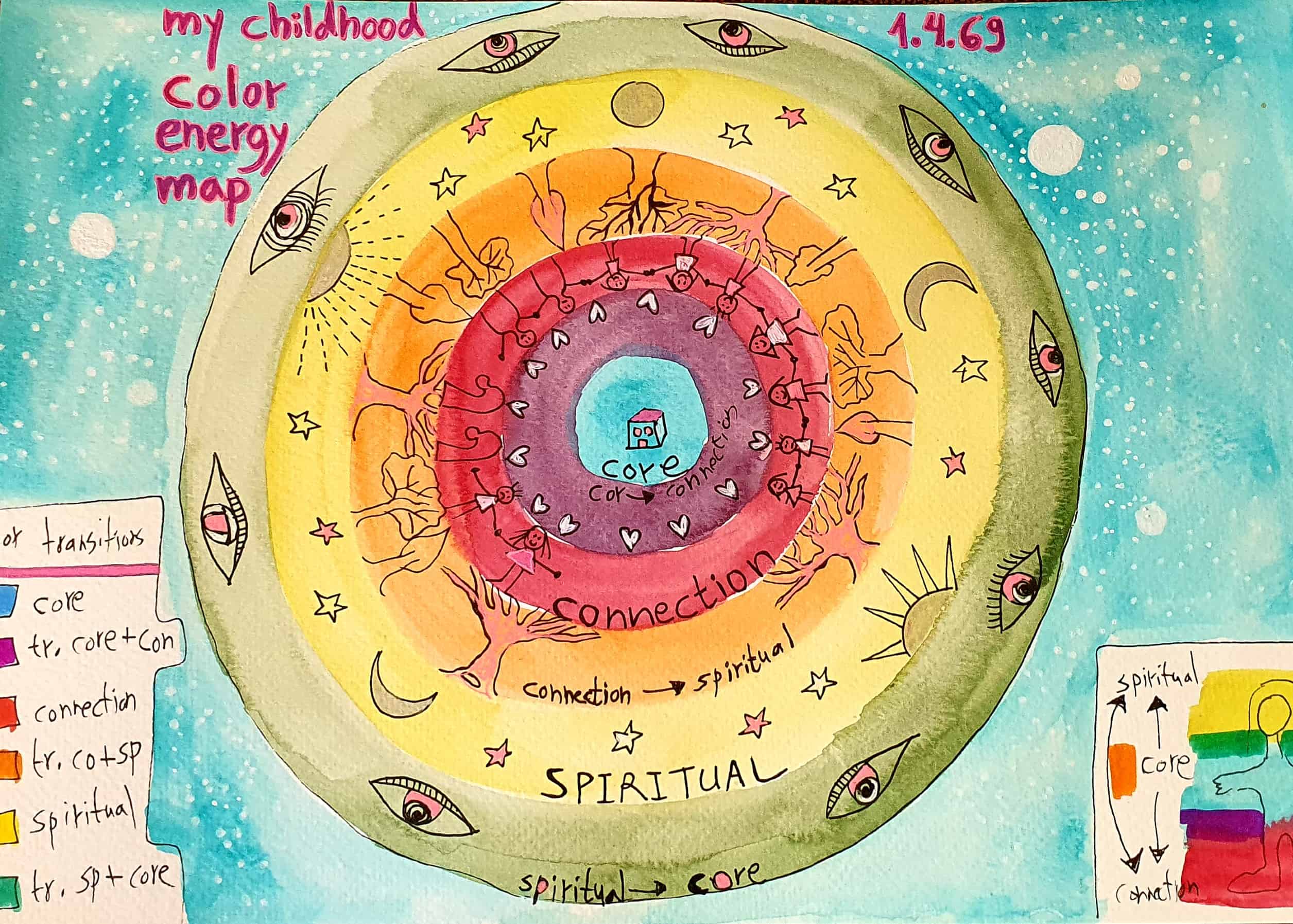 A hand painted color map of childhood, concentric rings of color with eyes and stars around the edge