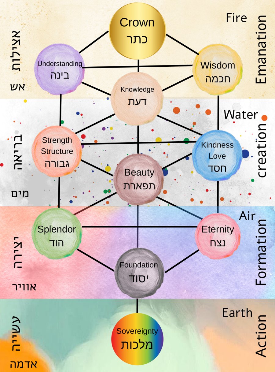 The Tree of Life in watercolor, with the ten sefirot in their colors